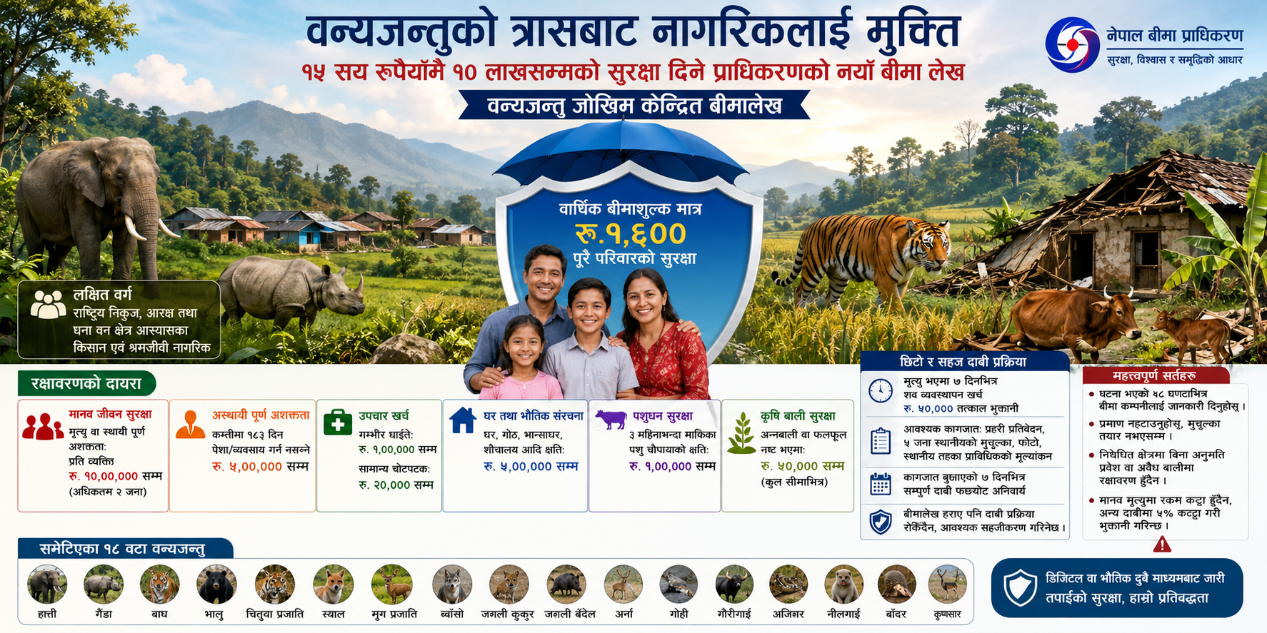 वन्यजन्तुको त्रासबाट नागरिकलाई मुक्तिः १५ सय रुपैयाँमै १० लाखसम्मको सुरक्षा दिने प्राधिकरणको नयाँ बीमा लेख